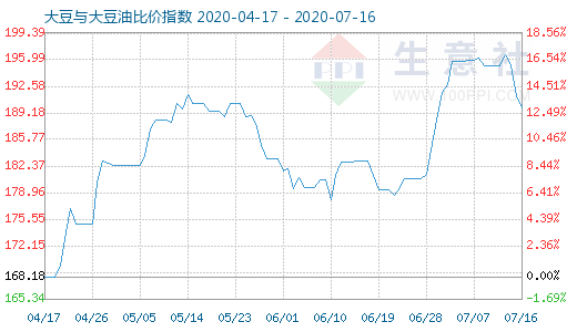 7月16日大豆與大豆油比價(jià)指數(shù)圖