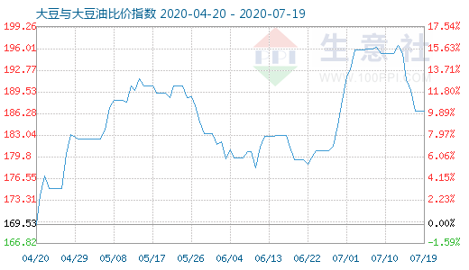 7月19日大豆與大豆油比價指數(shù)圖