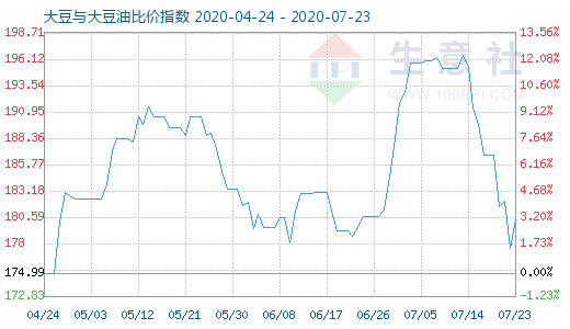 7月23日大豆與大豆油比價指數(shù)圖