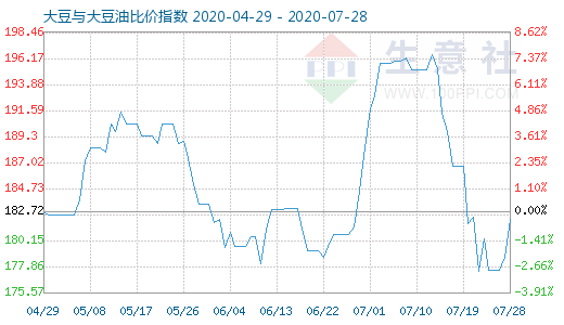 7月28日大豆與大豆油比價(jià)指數(shù)圖