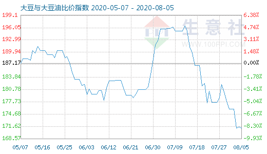 8月5日大豆與大豆油比價指數(shù)圖