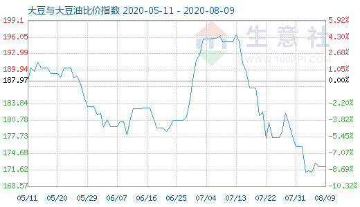 8月9日大豆與大豆油比價(jià)指數(shù)圖