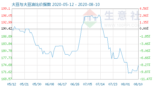 8月10日大豆與大豆油比價(jià)指數(shù)圖
