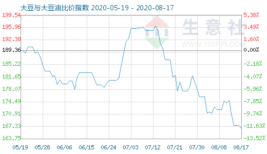 8月17日大豆與大豆油比價指數(shù)圖