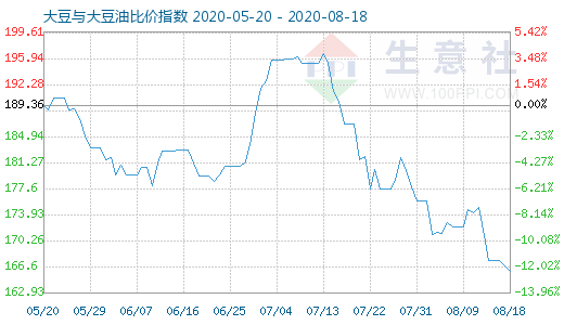 8月18日大豆與大豆油比價(jià)指數(shù)圖