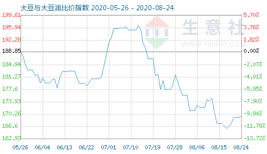 8月24日大豆與大豆油比價(jià)指數(shù)圖