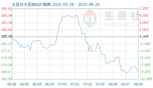 8月26日大豆與大豆油比價指數(shù)圖
