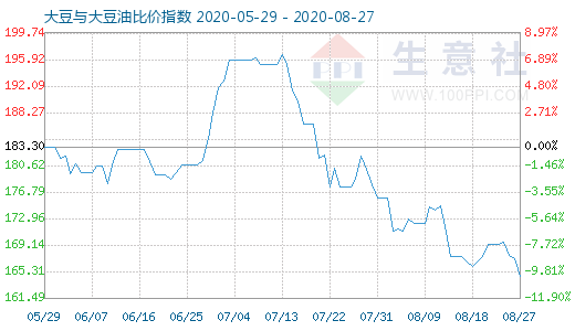 8月27日大豆與大豆油比價(jià)指數(shù)圖