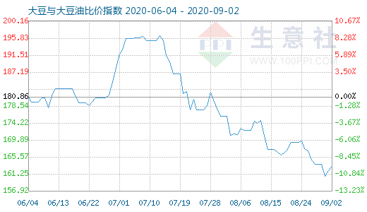 9月2日大豆與大豆油比價(jià)指數(shù)圖