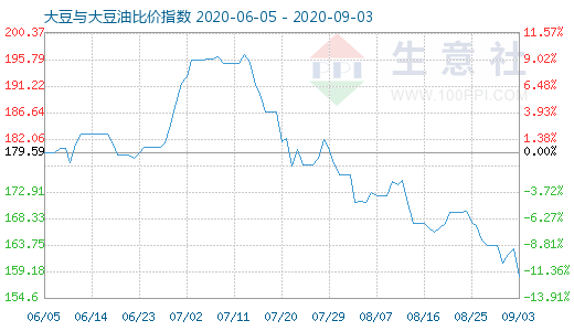 9月3日大豆與大豆油比價(jià)指數(shù)圖