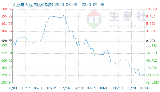 9月6日大豆與大豆油比價指數(shù)圖