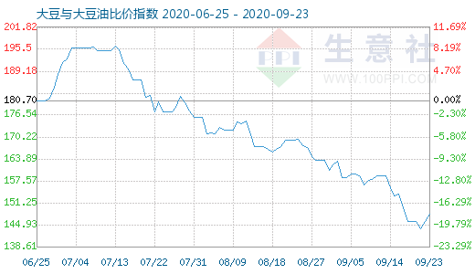 9月23日大豆與大豆油比價指數(shù)圖