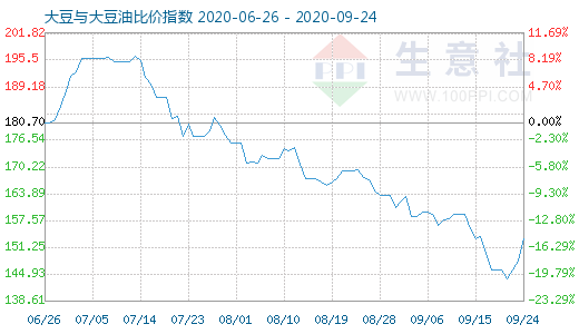 9月24日大豆與大豆油比價指數(shù)圖