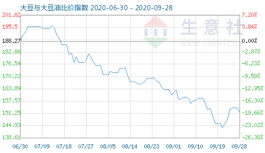 9月28日大豆與大豆油比價指數(shù)圖