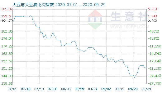 9月29日大豆與大豆油比價(jià)指數(shù)圖