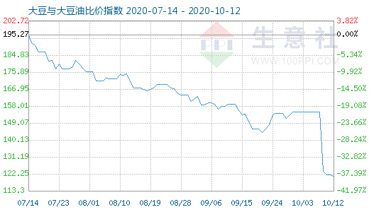 10月12日大豆與大豆油比價指數(shù)圖