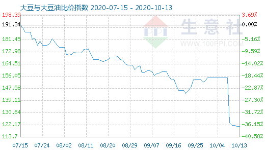 10月13日大豆與大豆油比價指數(shù)圖