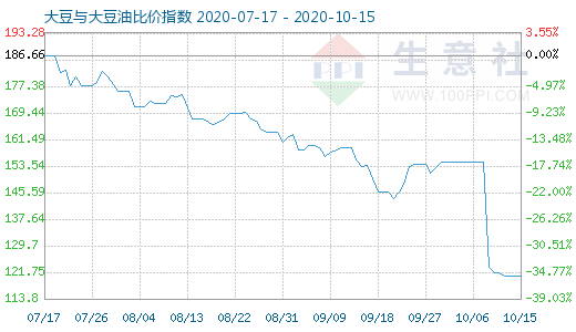 10月15日大豆與大豆油比價(jià)指數(shù)圖