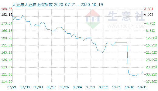 10月19日大豆與大豆油比價(jià)指數(shù)圖