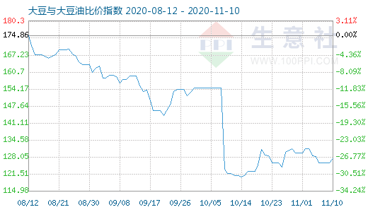 11月10日大豆與大豆油比價指數(shù)圖