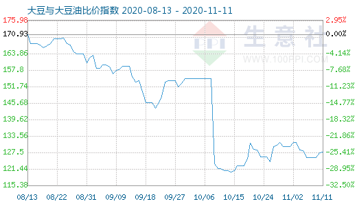 11月11日大豆與大豆油比價(jià)指數(shù)圖