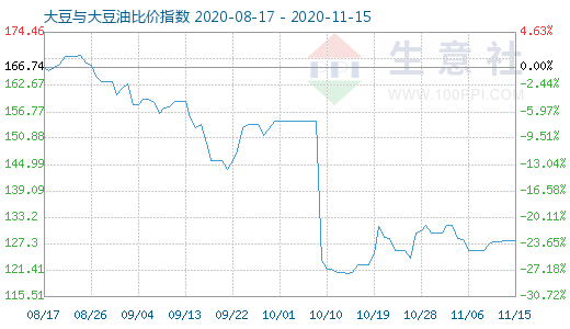 11月15日大豆與大豆油比價指數(shù)圖