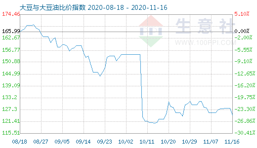 11月16日大豆與大豆油比價(jià)指數(shù)圖
