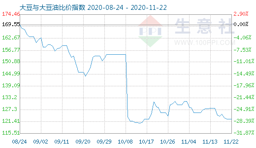 11月22日大豆與大豆油比價(jià)指數(shù)圖
