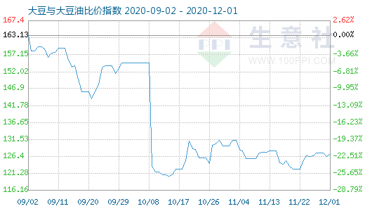 12月1日大豆與大豆油比價指數圖