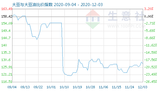 12月3日大豆與大豆油比價指數(shù)圖