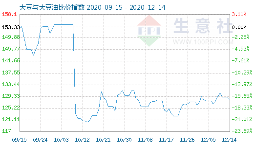 12月14日大豆與大豆油比價指數圖