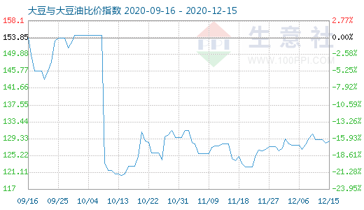 12月15日大豆與大豆油比價指數(shù)圖