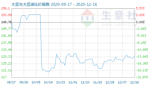 12月16日大豆與大豆油比價指數(shù)圖