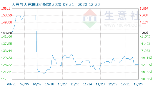 12月20日大豆與大豆油比價(jià)指數(shù)圖