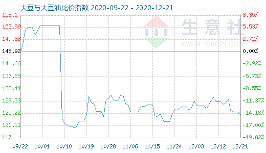 12月21日大豆與大豆油比價指數圖
