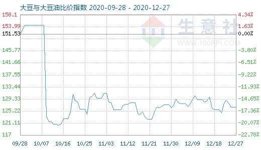 12月27日大豆與大豆油比價指數(shù)圖