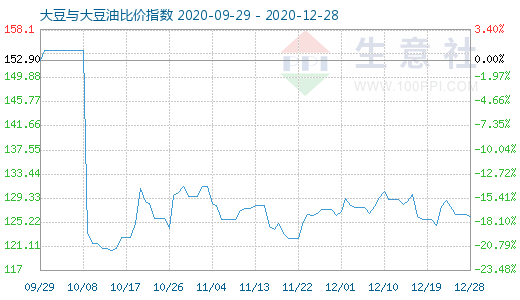 12月28日大豆與大豆油比價(jià)指數(shù)圖