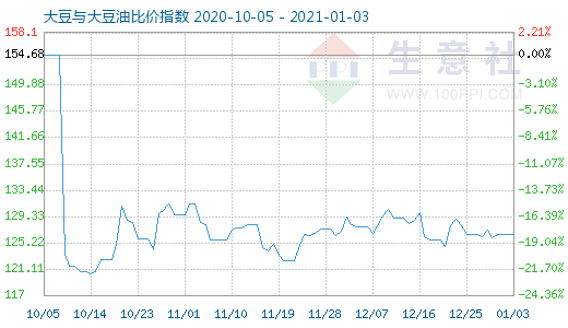 1月3日大豆與大豆油比價(jià)指數(shù)圖