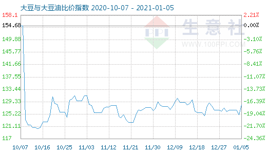1月5日大豆與大豆油比價指數圖