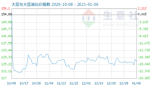 1月6日大豆與大豆油比價指數圖