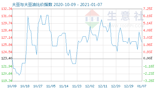 1月7日大豆與大豆油比價指數圖