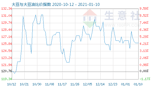 1月10日大豆與大豆油比價指數圖