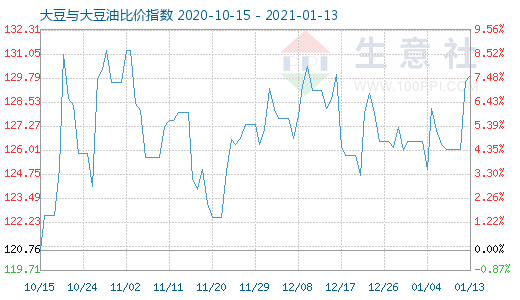 1月13日大豆與大豆油比價指數圖