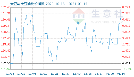 1月14日大豆與大豆油比價指數圖