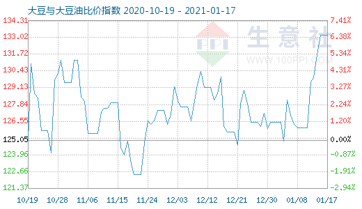 1月17日大豆與大豆油比價指數圖
