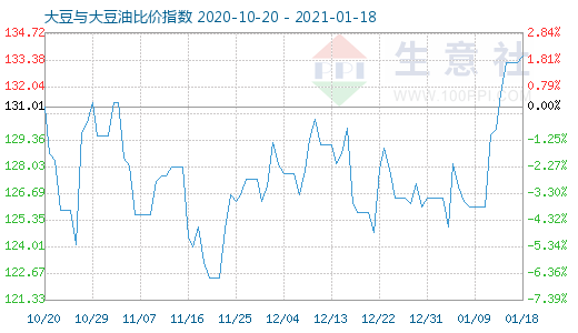 1月18日大豆與大豆油比價指數圖