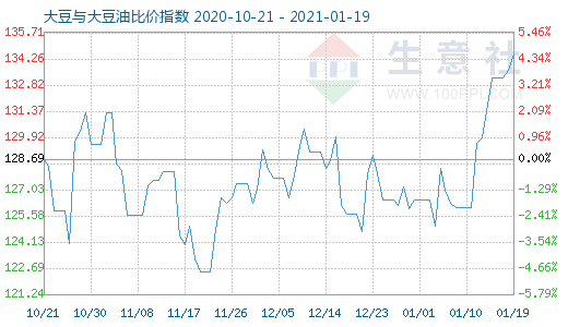 1月19日大豆與大豆油比價指數圖