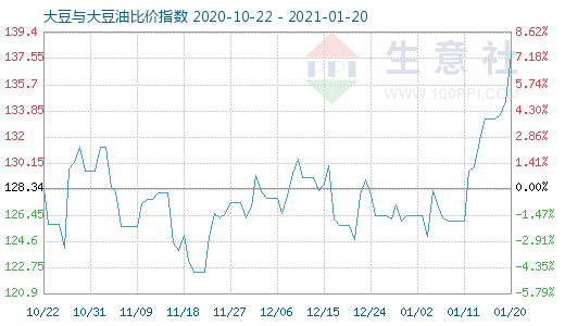 1月20日大豆與大豆油比價指數圖