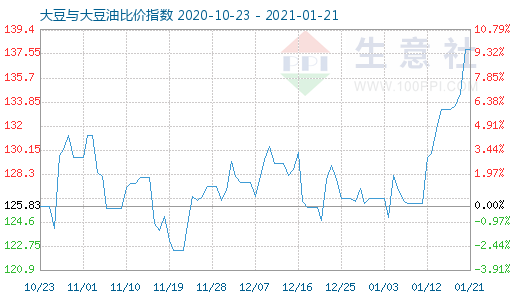 1月21日大豆與大豆油比價指數圖