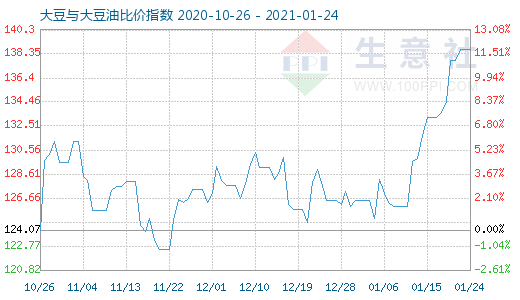 1月24日大豆與大豆油比價(jià)指數(shù)圖